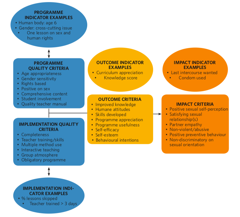 Monitoring and Evaluation of CSE Programmes